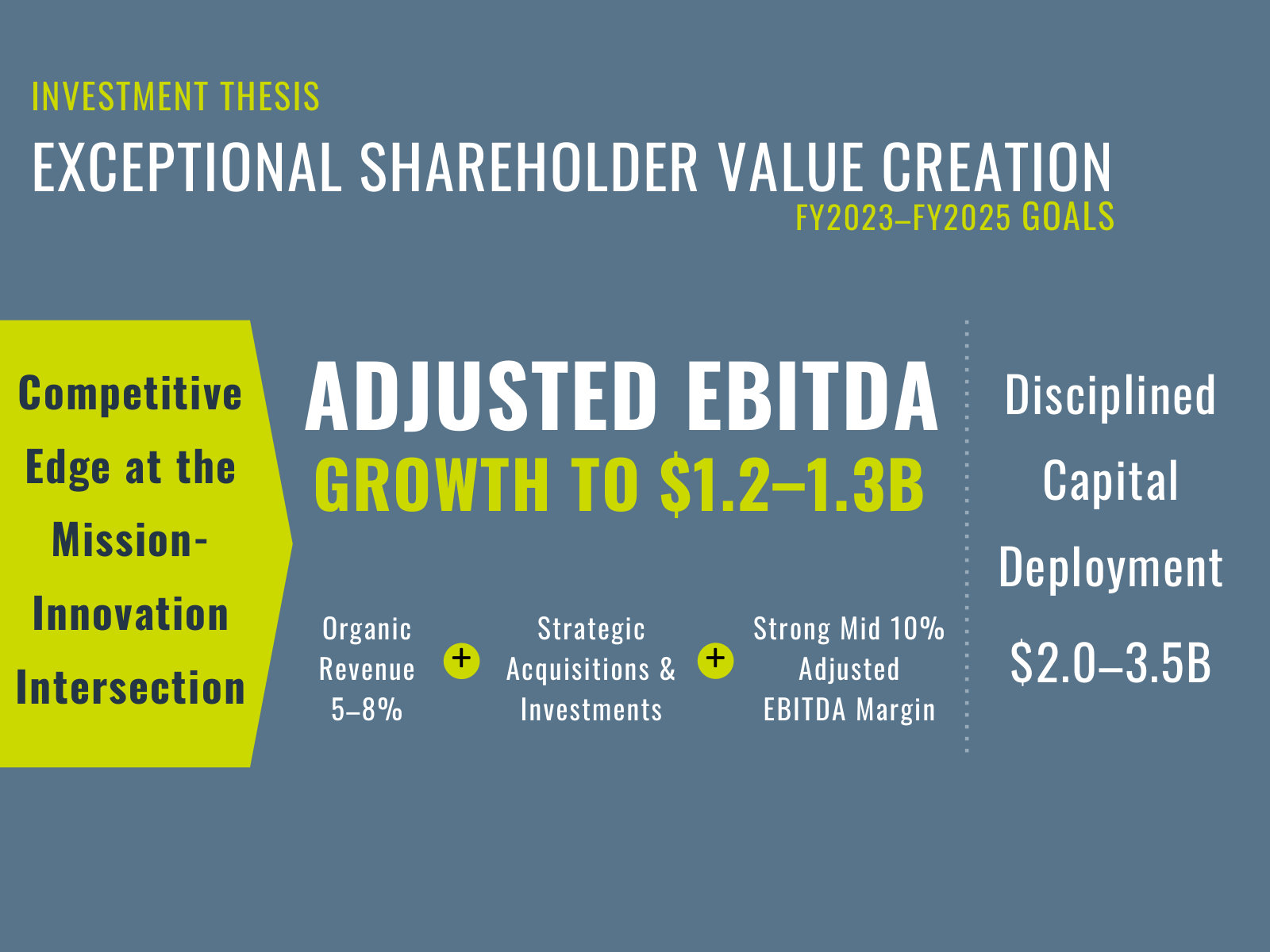 The FY2023–2025 strategy framework: the 'mission-innovation intersection' plus the growth, margin, and capital goals.