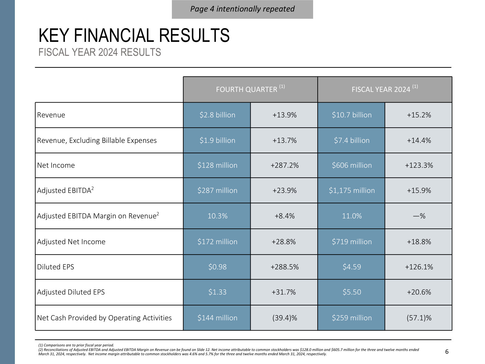 Full-year and Q4 income statement in one table — revenue, revenue ex-billables, EBITDA, net income, and EPS.