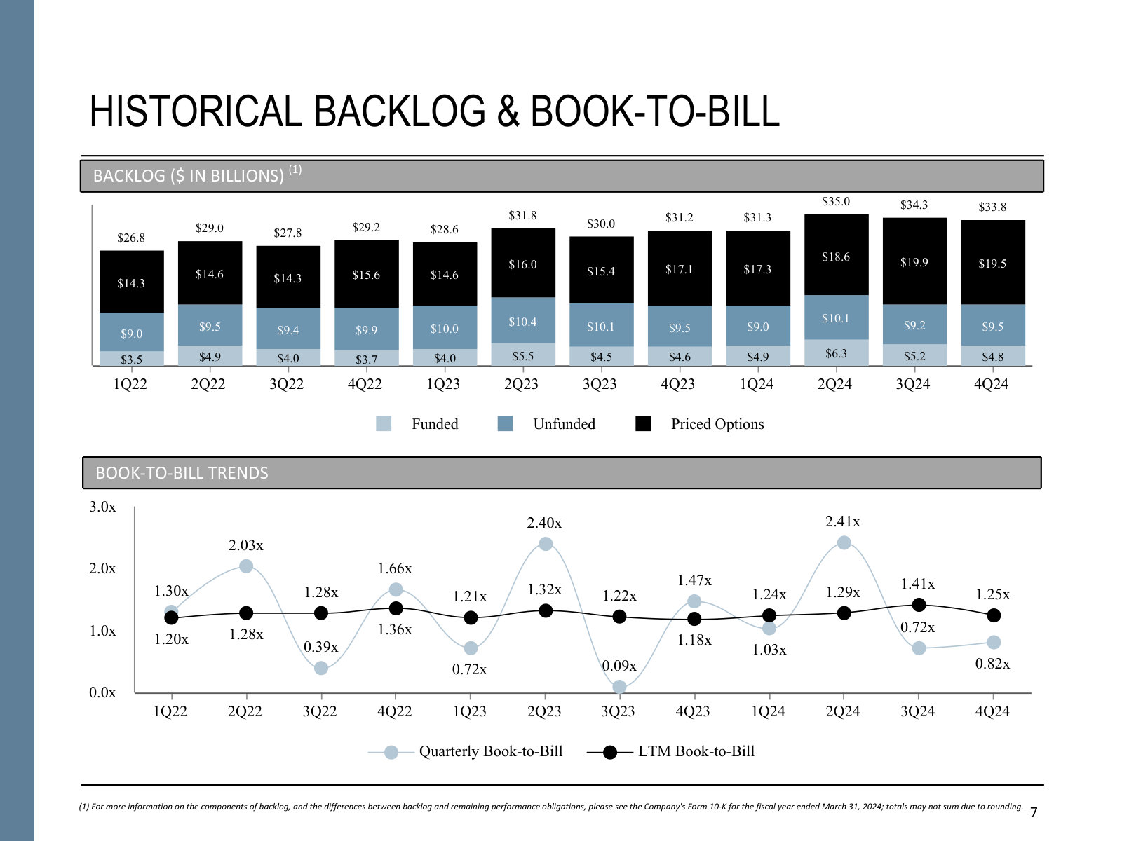 Backlog and book-to-bill history — how a government contractor's pipeline (funded, unfunded, priced options) builds over time.