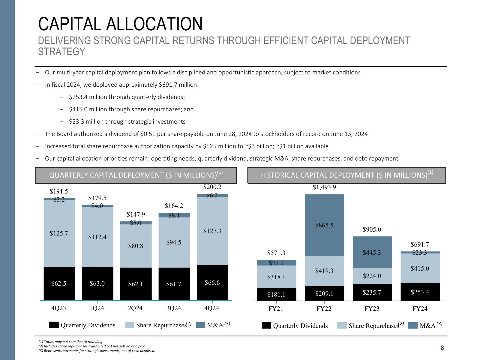 Capital deployment by year and quarter — the split across dividends, buybacks, and M&A from FY2021 to FY2024.