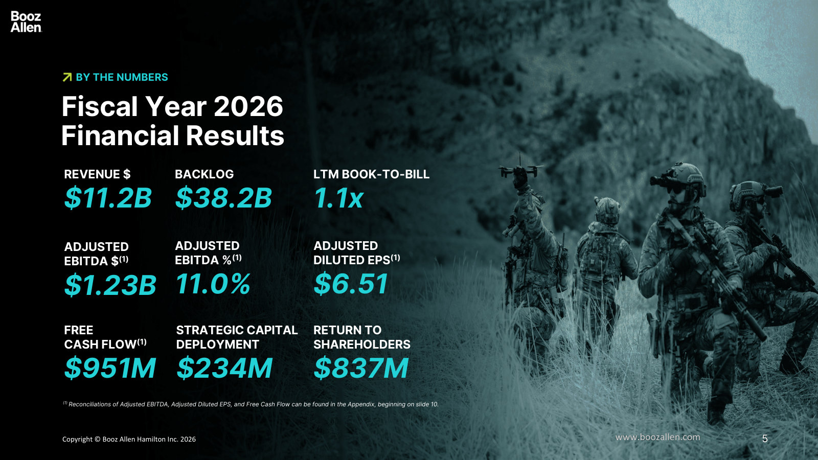 FY2026 on one page: $11.2B revenue, $38.2B backlog, 1.1x book-to-bill, 11% EBITDA margin, $951M free cash flow.