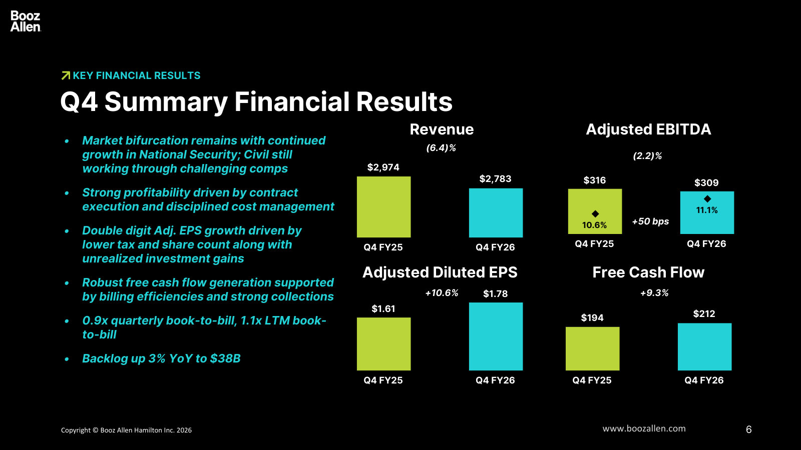Q4 in four charts: National Security still growing while Civil works through weaker comps — the market split management flags.