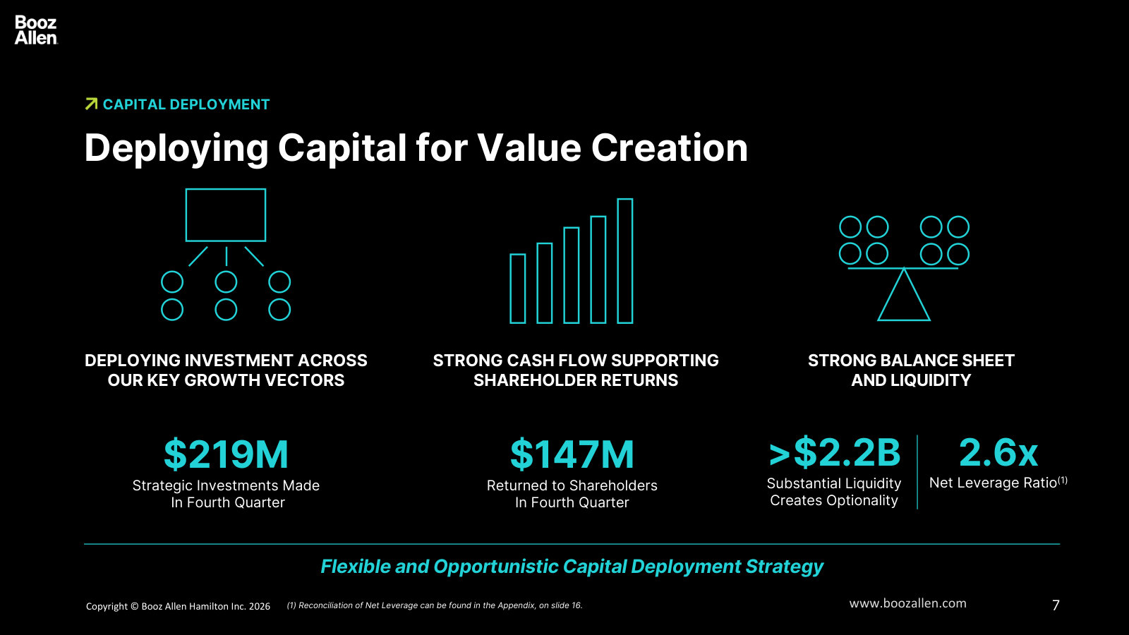 How capital is deployed — strategic investment, shareholder returns, and a 2.6x-levered balance sheet with $2.2B of liquidity.